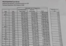 GESTION MUNICIPAL ACTUAL : Suman casi 50 millones de pesos de deuda con la Caja de Servicios Sociales